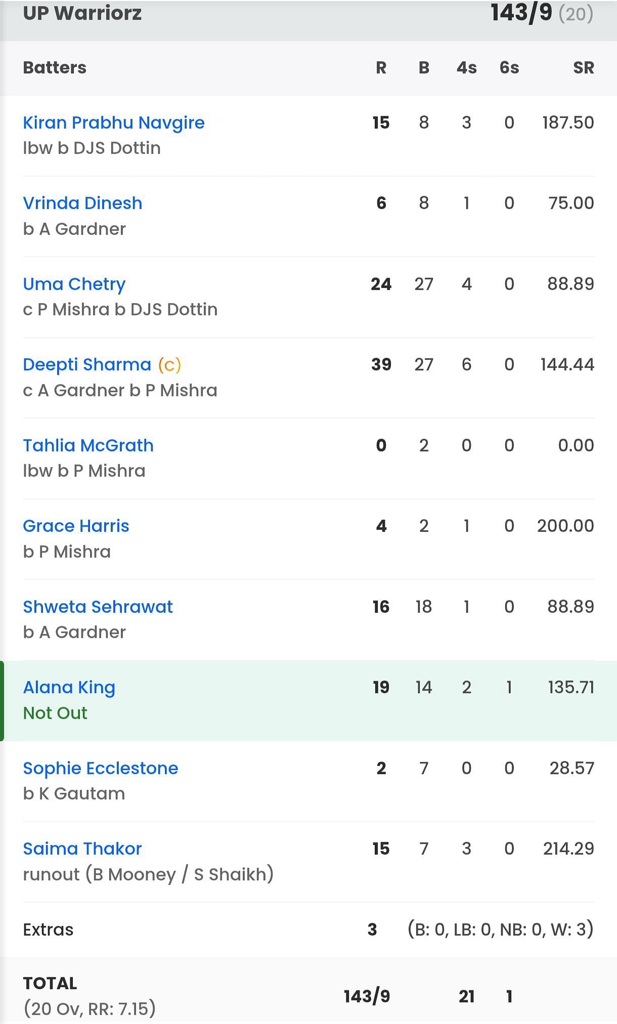 Batting scorecard of UP Warriorz vs GG in WPL 2025 Match 3